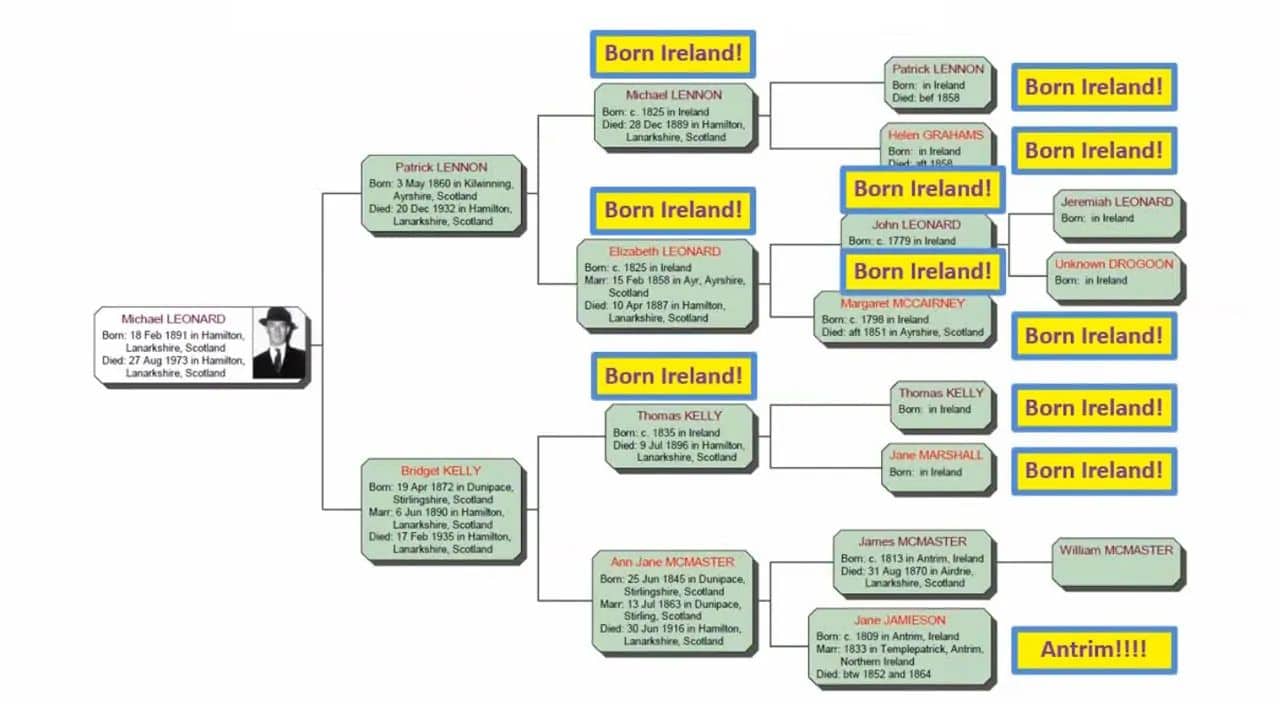 Using DNA To Identify Irish Ancestral Locations - Legacy Family Tree ...